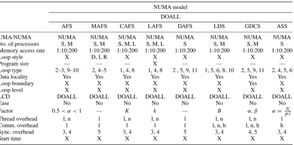 Table III. The attributive table for NUMA models.