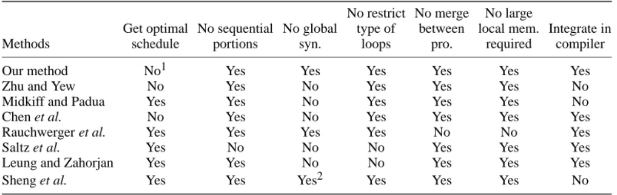 Table V. Comparison of the characteristics of several methods. The superscripts have the following meanings: 1