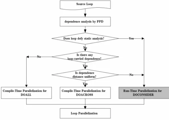 Figure 2. The flow of loop parallelization.