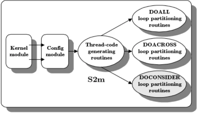 Figure 4. The structure of s2m.