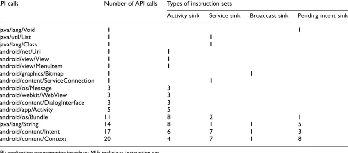 Table 8. API calls for MISs with 30 taint sources.
