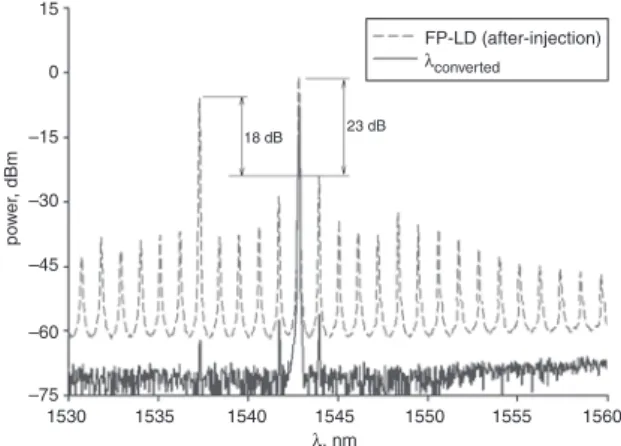 Fig. 2 Output spectra of free-running MLM FP-LD operating at 24 mA at temperature of 258C and input wavelength of 1537.32 nm with 0 dBm output power