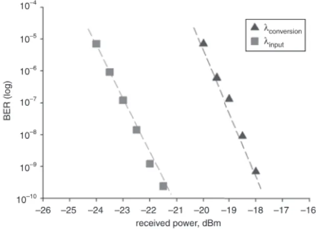 Fig. 5 Bit error rate curve for 2.5 Gbit/s NRZ modulation with pattern length of 2 31 2 1