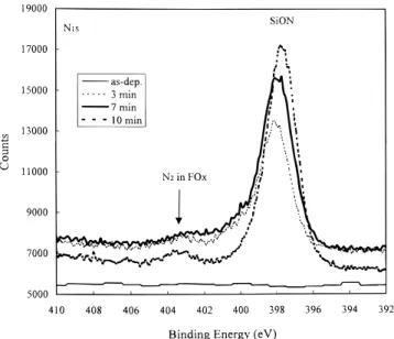 Figure 4. N 1 S XPS spectra of HSQ after NH 3 plasma treatment for different exposure times.