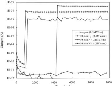 Figure 7a shows the breakdown electric field (E BD ) distribution of the samples with Cu gate after NH 3 and H 2 plasma treatments
