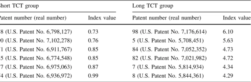 Table 5 shows that the TCI values of relatively important patents in this cluster. These seven patents are all in the central position of network