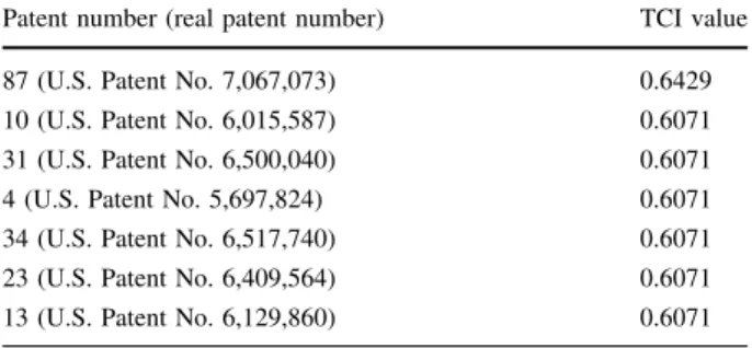Table 5 TCI values of the rela- rela-tively important patents in the CNT emitter material technology cluster