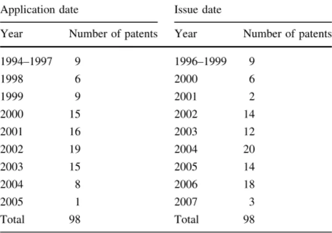 Table 1 Growth in patents