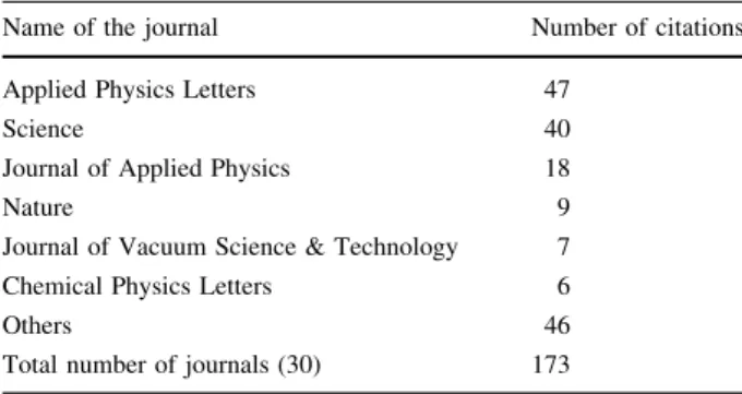 Table 2 Highly cited journals Name of the journal Number of citations