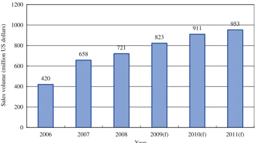 Fig. 2. Scale of China’s RFID market (2006–2011). Data source: ICT Country Report, MIC, July 2008.