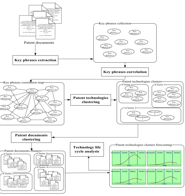 Fig. 3. Patent content analysis process.