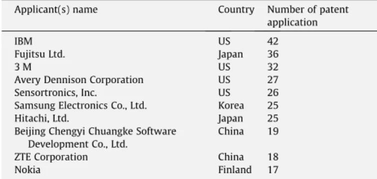 Fig. 5. Number of RFID patent applications per year in SIPO database.Table 4