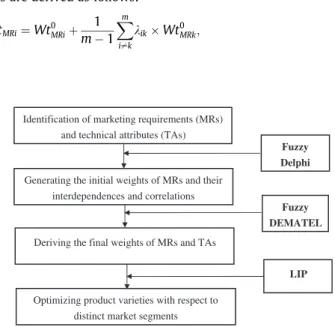 Fig. 2. The proposed research framework.