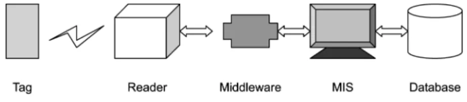 Figure 1. RFID system