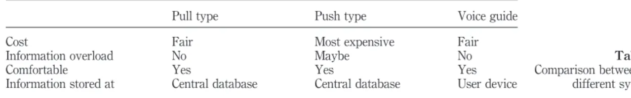 Table I. Comparison between the different systems