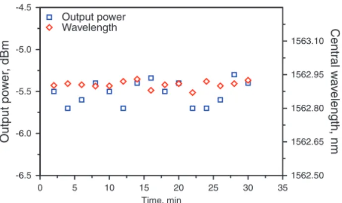 Figure 4 (online color at www.lphys.org) Observing short-term stability of the proposed laser when the observing time is over 30 minutes at 1562.9 nm