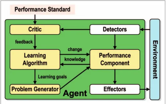 Figure 2. Russell’s general learning-based agent model, adapted from Russell and Norvig