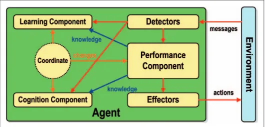 Figure 3. Self-aware agent model.
