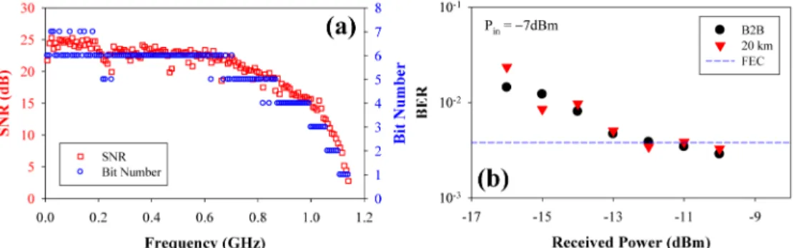 Figure 4 shows the bit error rate (BER) measurement of 40 Gbps four-band OFDM  downstream at the B2B status and after 20 km SMF transmission