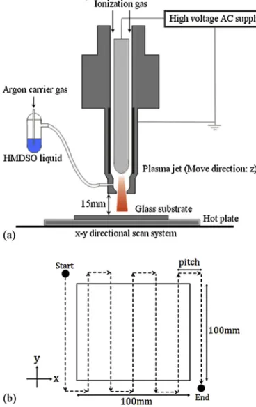 Fig. 1. Schematic diagram of (a) the APPJ deposition system and (b) the scanning route.