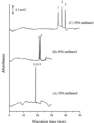 Fig. 2. Effects of (A) 30, (B) 40, and (C) 50% methanol on the sweeping-MEKC performance