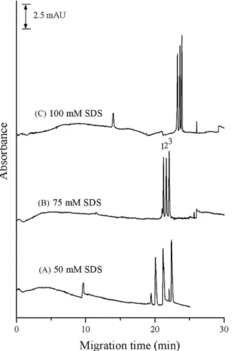 Fig. 4. Comparison between the normal MEKC and sweeping-MEKC methods. (A) Normal MEKC conditions: separation buffer, 75 mM SDS in 25 mM citric acid/disodium hydrogenphosphate buffer (pH 2.6) containing 40% methanol; sample concentration, 80␮g/mL; injection