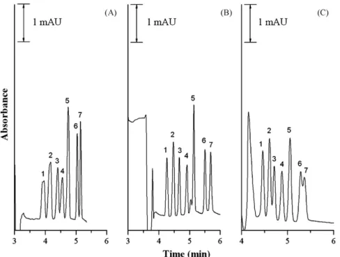 Fig. 2. Effect of (A) 20%, (B) 30%, and (C) 40% MeOH in the BGE on the sweeping–MEKC analyses