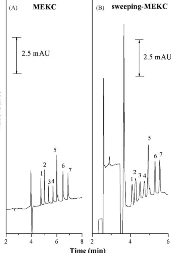 Fig. 4. Analyses of the seven benzodiazepines using (A) MEKC and (B) sweeping–MEKC with C 16 MPYB as the cationic surfactant