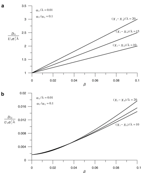 Fig. 1a and b depict the longitudinal and transverse velocity variances, respectively, as a function of b based on (21) and (22) for various values of (X 1  X 0 )/k