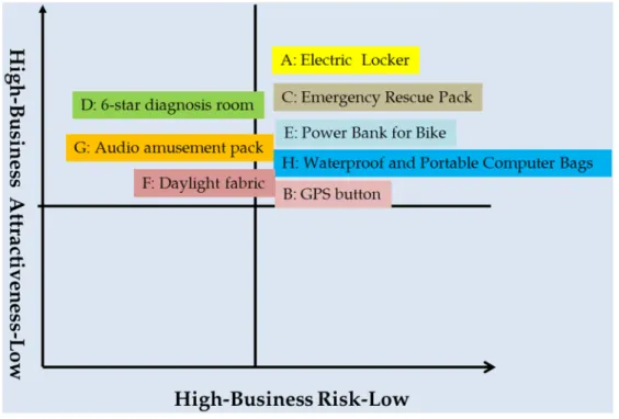Figure 6. Business viability matrix. 