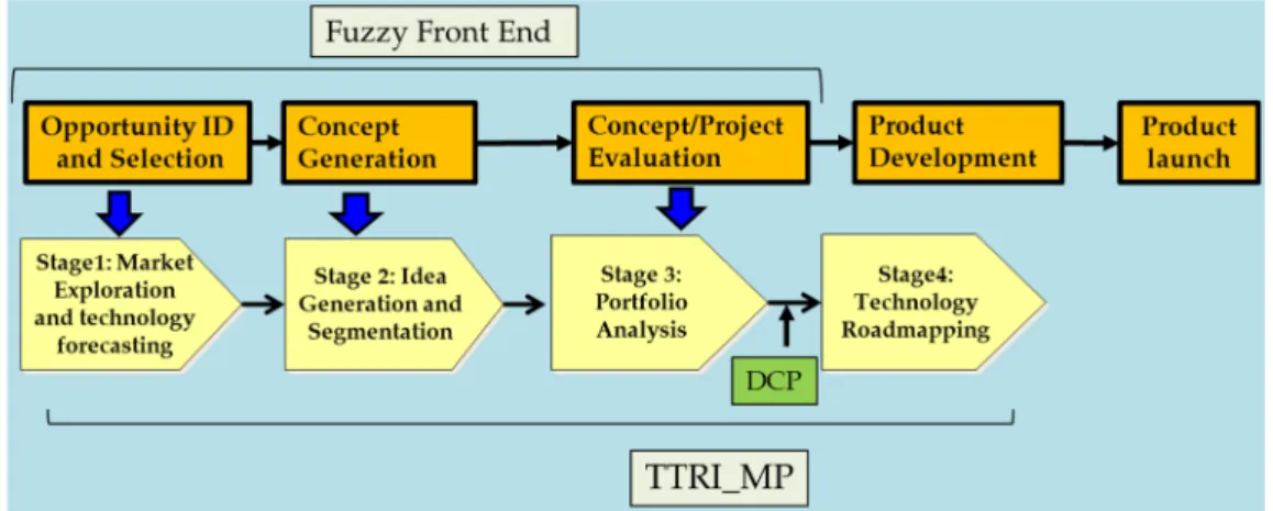 Figure 1. The corresponding activities of fuzzy front-end with TTRI_MP method. DCP, decision  check point