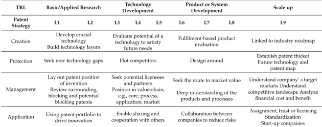 Table 1. Patent strategy corresponding to different phases of TRL.  TRL Basic/Applied  Research  Technology 