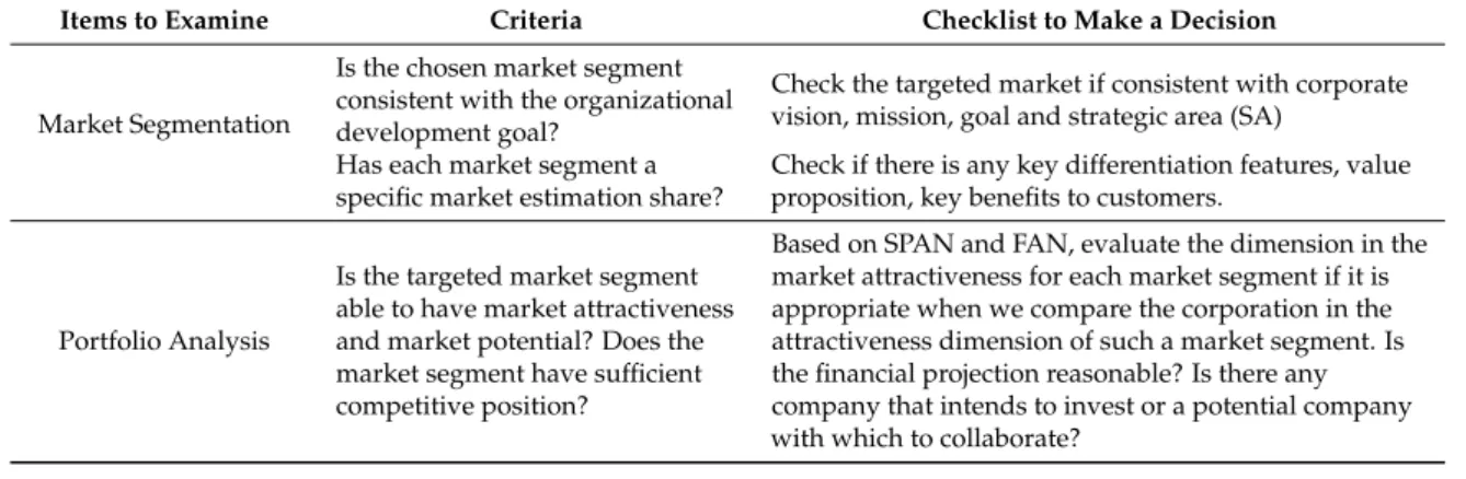 Table 2. DCP checklist for market segmentation and portfolio analysis. SPAN, Strategic Position  Analysis; FAN, Financial Analysis