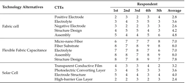 Table 3. TRL of critical technology elements (CTEs) for three technology alternatives of energy textiles.
