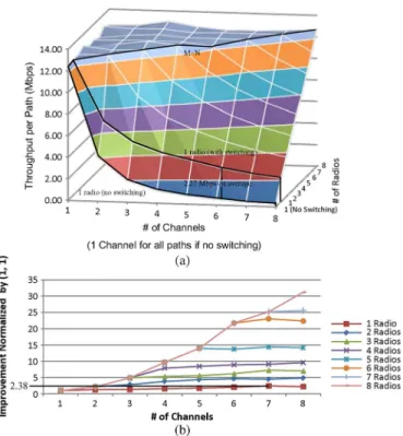 Fig. 12 gives a comparison of the maximum throughput between TRASS and the optimal solution.