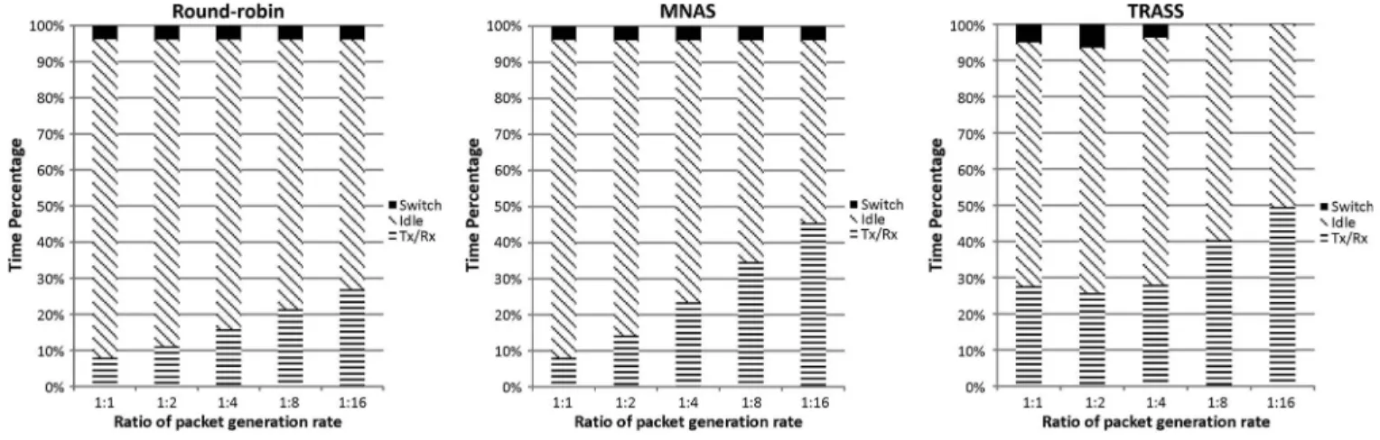 Fig. 15. Time percentages of switching overhead, idle time, and radio utilization.