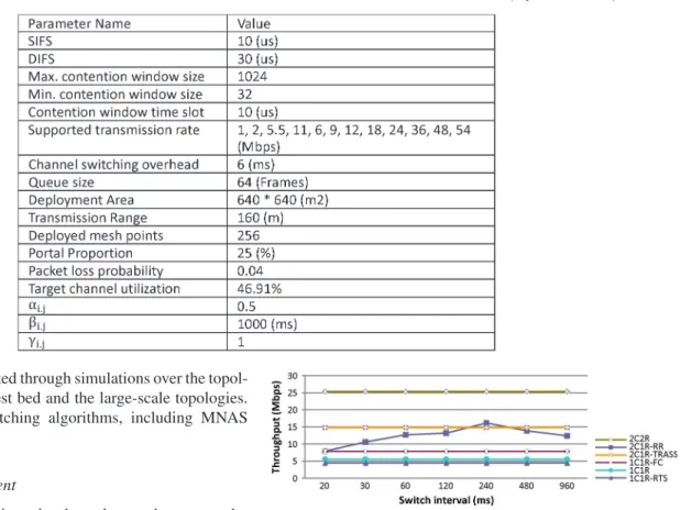 Fig. 10. Evaluation result of throughput.