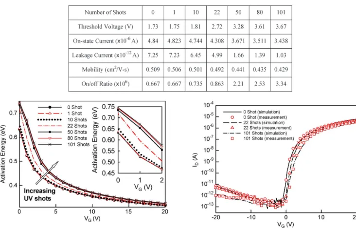 Fig. 4. Calibrated I D –V G characteristics for all shots, where the source–drain voltage is equal to 12 V