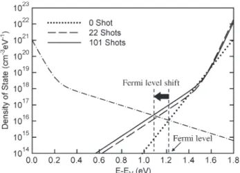 Fig. 5. Modeled density of states used in a-Si:H with 0, 22, and 101 shots, respectively.