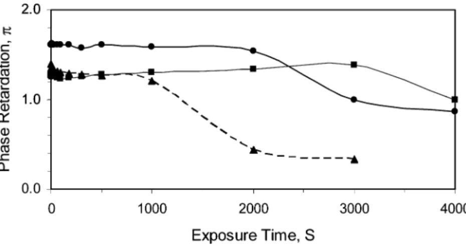 FIGURE 8 The UV absorption spectra (optical density) of three NCS tolane samples. Solid lines: alkyl NCS tolane (structure #7), gray lines: alkoxy NCS tolane (structure #8) and dashed lines: difluoro NCS tolane (structure #9)