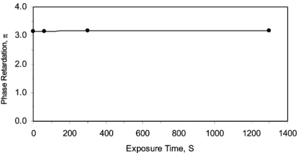 FIGURE 10 The UV absorption spectra (optical density) of E7 LC mixture. E7 concentration: 1%