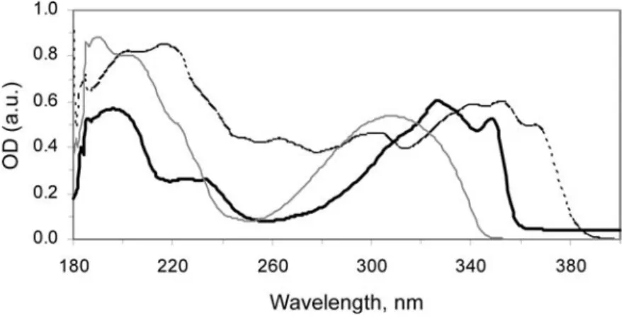 FIGURE 4 The UV absorption spectra (optical density) of fluoro bistolane (solid lines), NCS naphthalene tolane (dashed lines) and fluoro biphenyl-tolane (gray lines)
