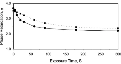 FIGURE 5 The exposure time dependent phase retardation of stilbene and a-methyl stilbene LC cells