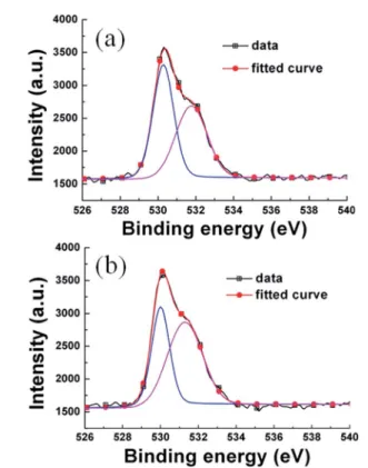 Fig. 5 High resolution O 1s XPS of ZnO ﬁlms prepared (a) before and (b) after UV irradiation with an exposure time of 14 min.