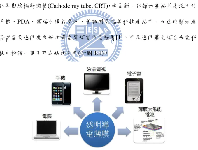 圖 1.1  透明導電膜相關應用產品 