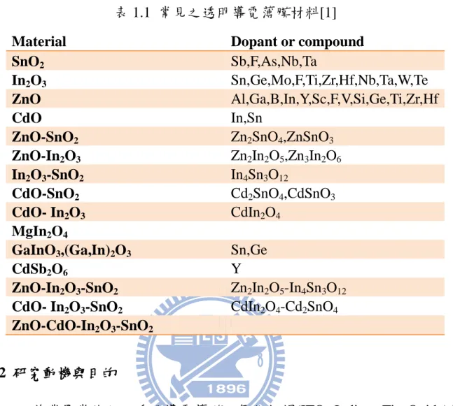 表 1.1  常見之透明導電薄膜材料[1]  Material  Dopant or compound 