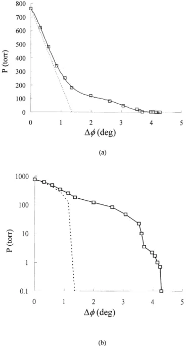 Fig. 3. Theoretical and experimental curves of P versus ⌬␾ under the conditions: P 0 ⫽ 760 torr, T ⫽ 20°C, and RH ⫽ 50%