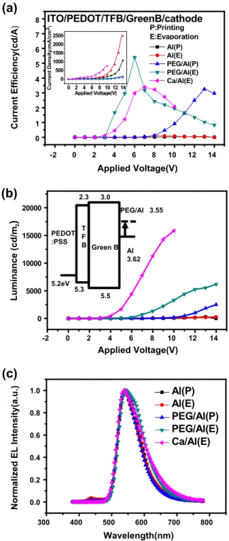 Fig. 3. The (a) efﬁciency, (b) luminance, and (c) electroluminance spectrum of the ﬂuorescence OLEDs with cathodes made by lamination and evaporation