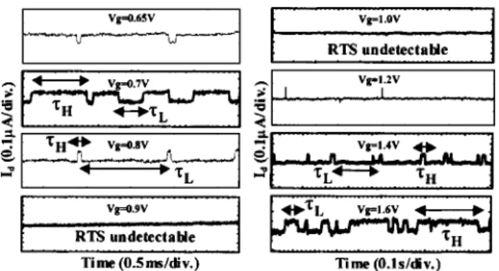 Figure 1 shows typical RTS patterns in a small area 共W/L=0.16 ␮ m / 0.12 ␮ m 兲15 Å gate oxide n-MOSFET at various gate voltages 共V g 兲 from weak inversion to strong inversion