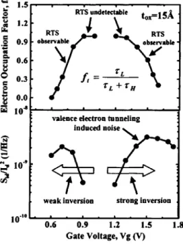 FIG. 2. Electron occupation factor 共f t 兲 and normalized noise power spectral density (measured at V d = 0.1 V and f = 100 Hz) vs gate voltage in a small area n-MOSFET (W/L=0.16 ␮ m / 0.12 ␮ m, t ox = 15 Å)